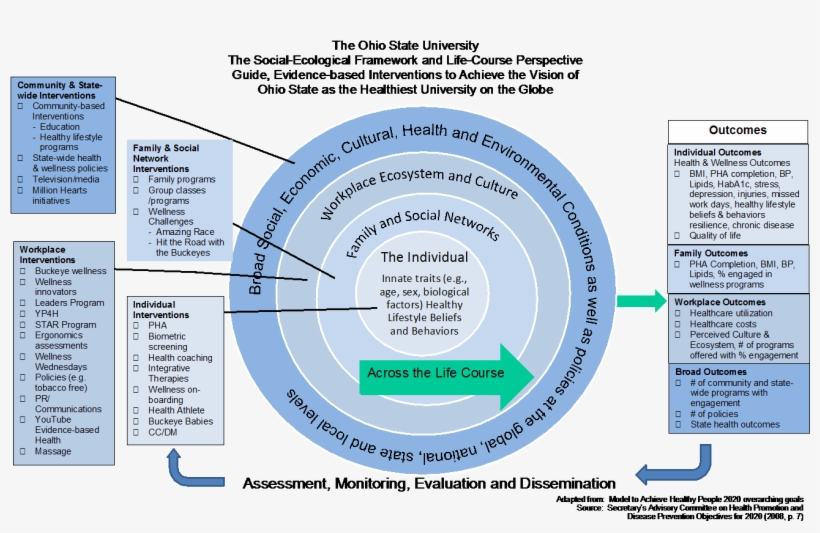 Socioecological Framework - Ohio, transparent png