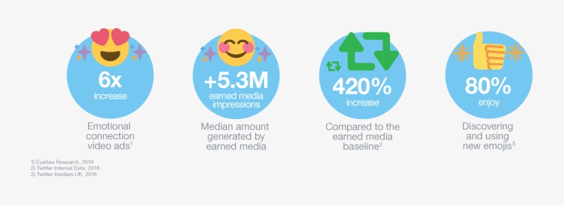 In Fact, The Median Number Of Earned Media Generated - Twitter Impressions, transparent png