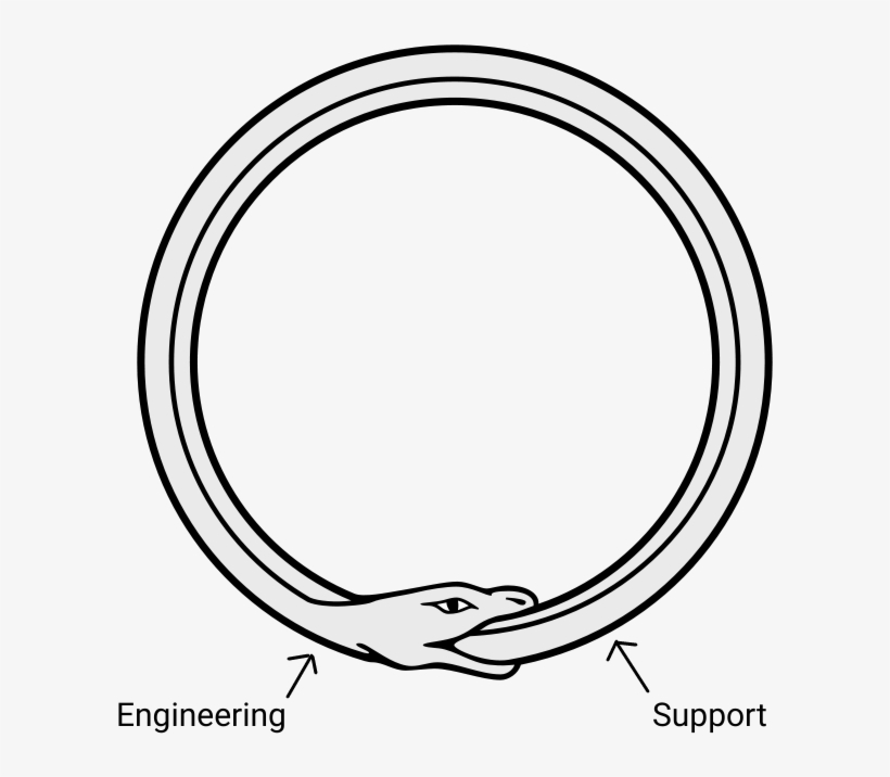 Development Process That Resembles An Ouroboros Where - March 25, transparent png