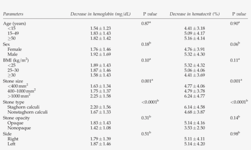 Impact Of Patient, Stone, And Operation-related Factors, transparent png