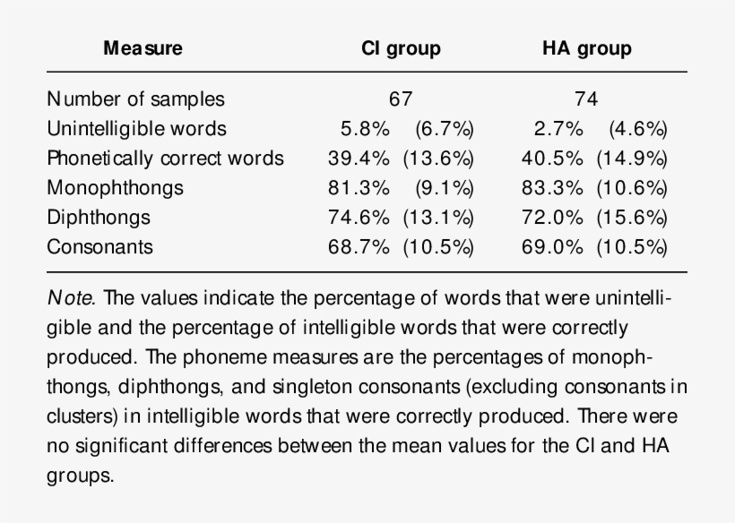 Means For The Speech Produc- Tion Measures Derived, transparent png