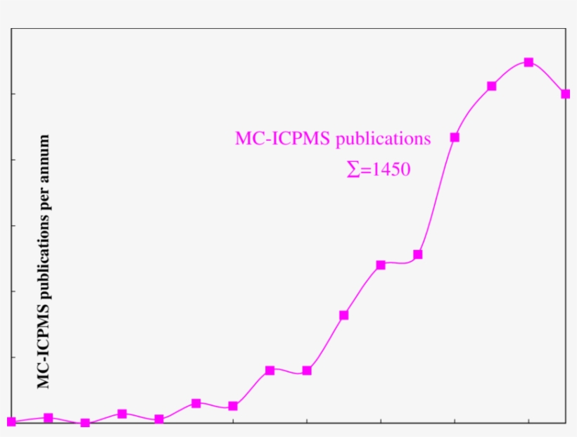 Number Of Publications Per Year For Mc-icpms, transparent png