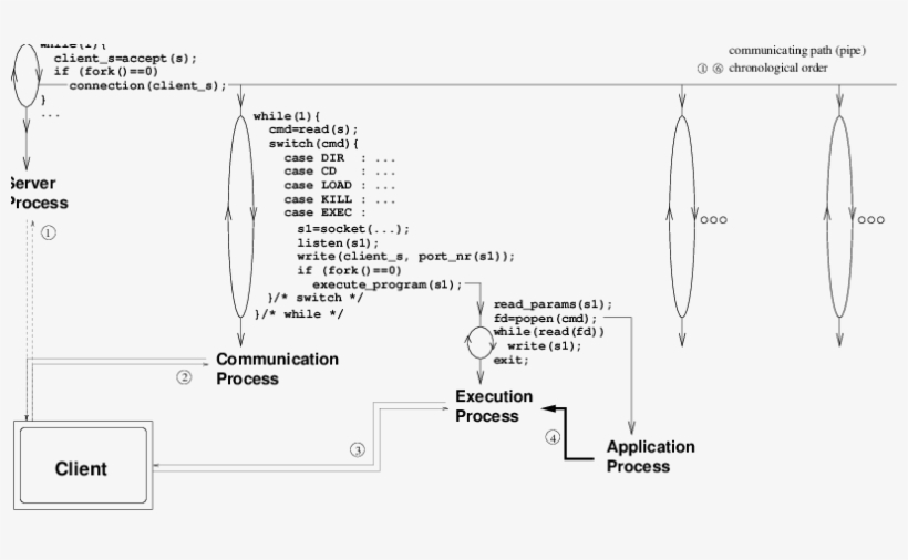 Server Side Program Flow For Simple Gui - 808x426 PNG Download - PNGkit