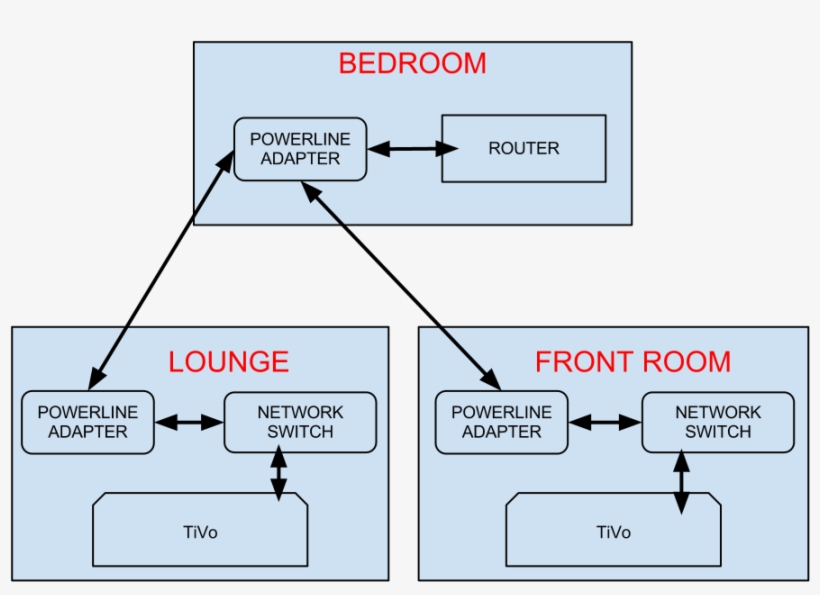 Both Network Switches Have Various Devices Connected, transparent png