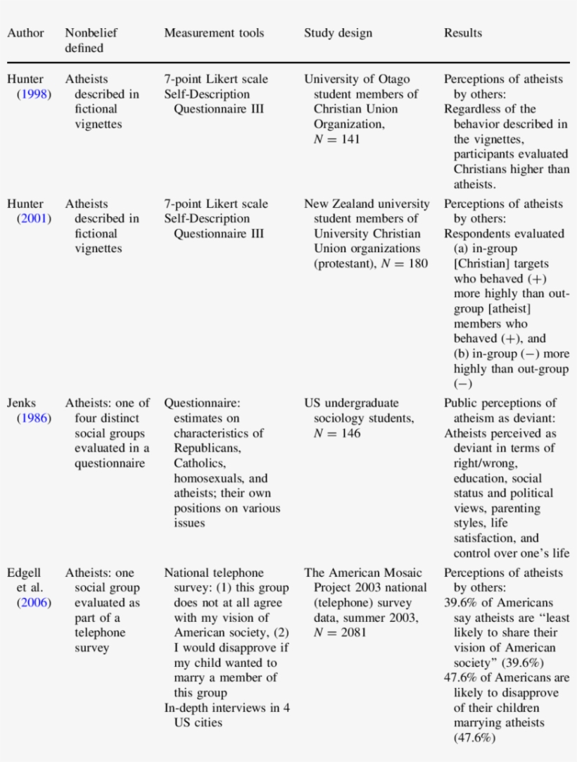 Sources Of Psychological Distress Among Religious Nonbelievers, transparent png