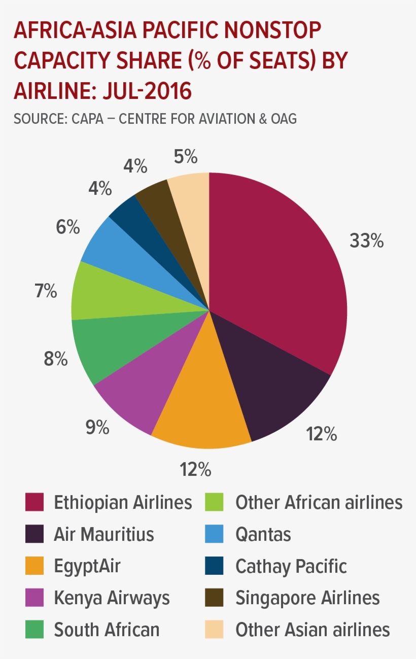 Capacity, Led By A 33% Share For Ethiopian, transparent png