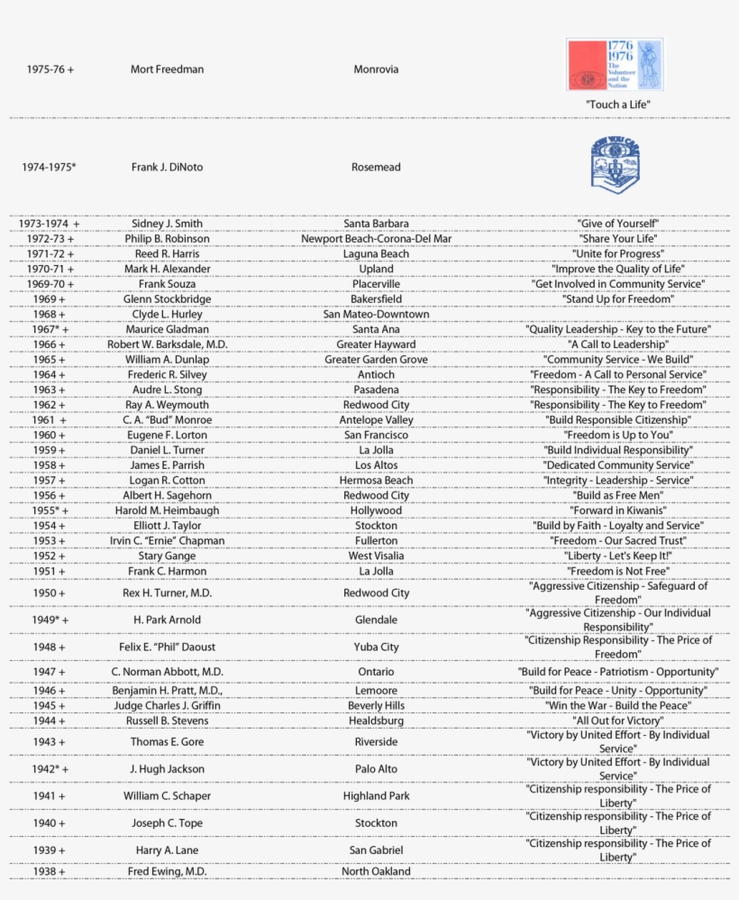 Past Governors Of The Kiwanis Cal Nev Ha District, transparent png