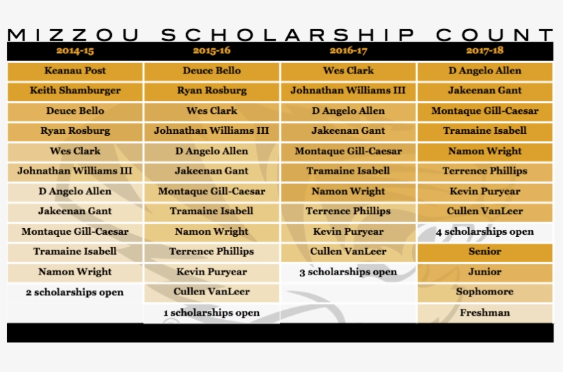 Catching Up On Mizzou Basketball Recruiting, transparent png