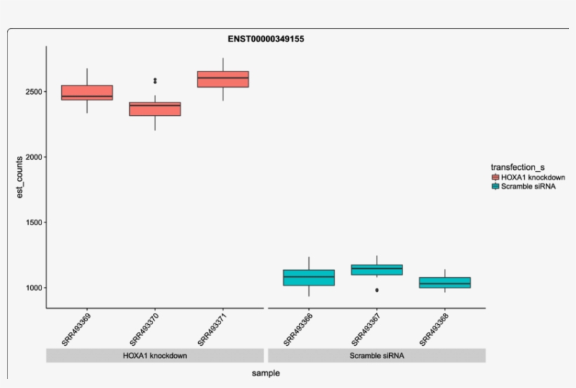 Transcript Abundances For The Diffeial Isoform Of The, transparent png