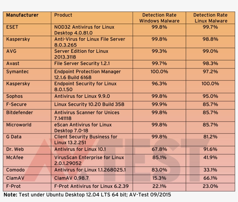 Detection Rates Of Linux Security Packages, transparent png