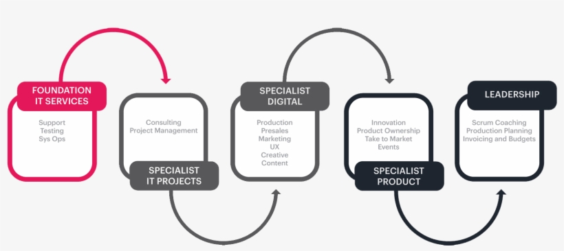 Here Is An Outline Of How You Could Progress Within, transparent png