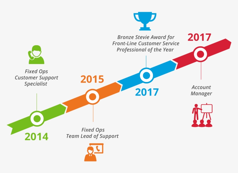 Josh F Career Timeline, transparent png