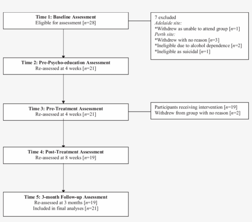 Flow Of Participants Through Each Stage Of The Study, transparent png