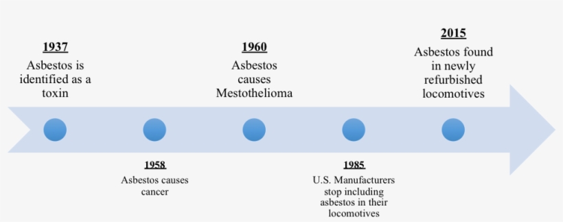 Asbestos Timeline, transparent png