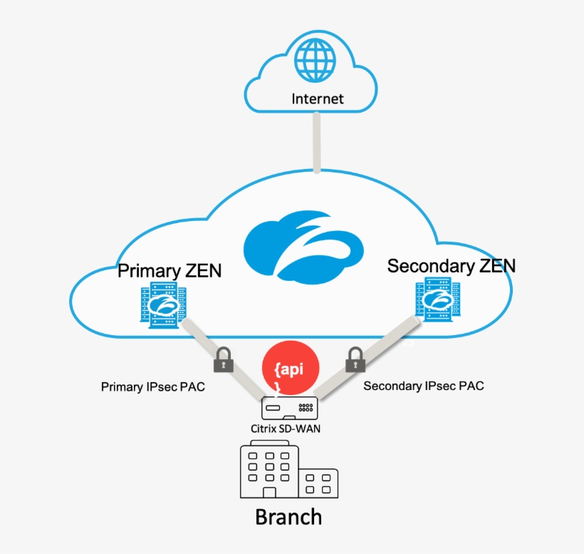 Organizations Can Allow Zscaler To Automatically Pick, transparent png
