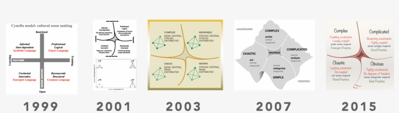 Possible Development Timeline Of Cynefin And Confluence, transparent png