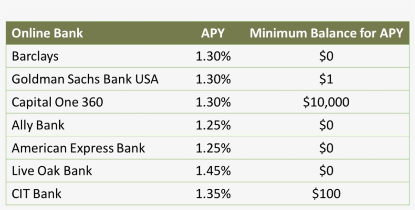 *savings Account Rates Found On Bankrate, transparent png