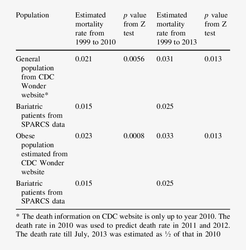 Results Of Comparing Mortality Rate Of Bariatric Patients, transparent png