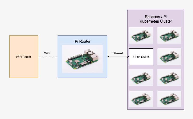 Raspberry Pi Router And Kubernetes Cluster Network, transparent png