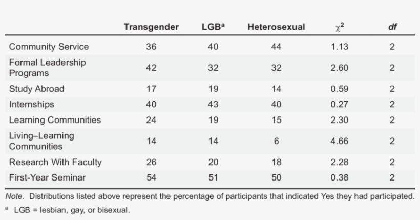 Chi-square Analyses Of Relationships Between Sexual, transparent png