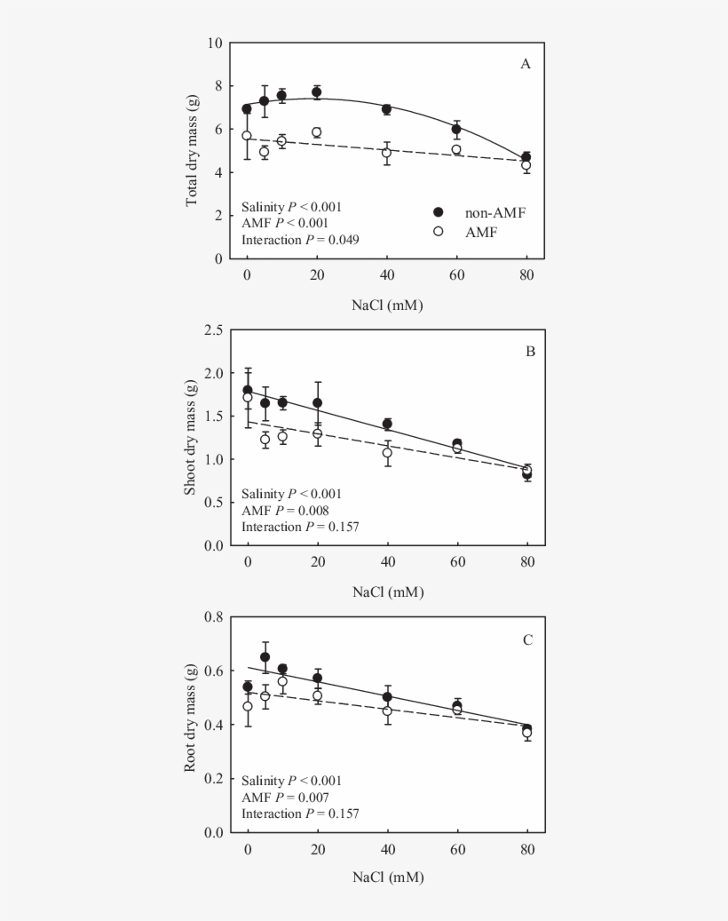 A) Total (leaf, Stem, Root, Flower, And Bud) Dry Mass,, transparent png