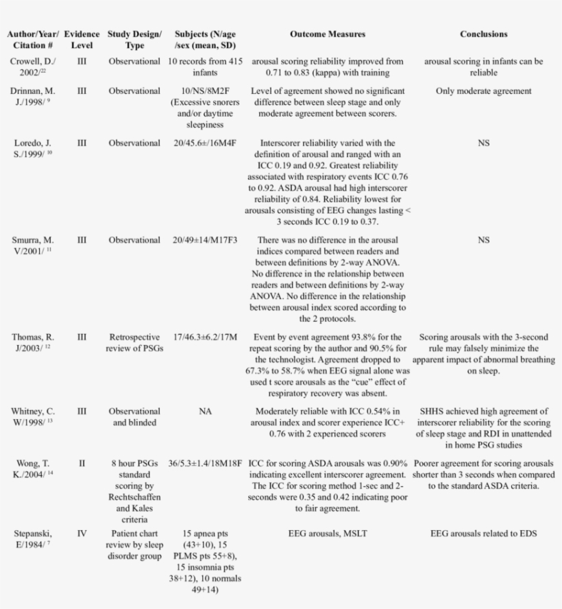 -evidence Table For Reliability Studies, transparent png