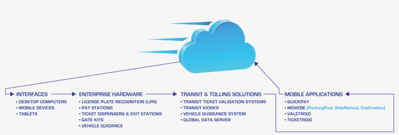 Locomobi Cloud Portal Diagram 1920x680px, transparent png