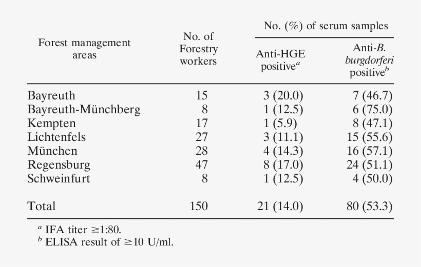 Prevalence Of Antibodies Against The Hge Agent And, transparent png