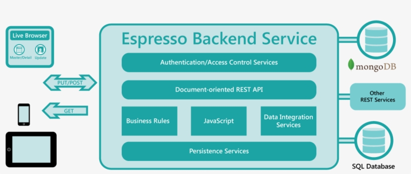 Espresso Logic Brings Nosql And Sql Data Together Into, transparent png