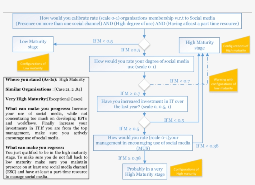 Illustration Of The Proposed Maturity Instrument Logic, transparent png