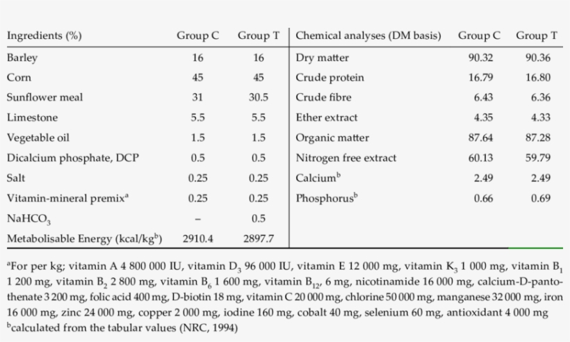 Ingredients And Chemical Composition Of Different Diets, transparent png