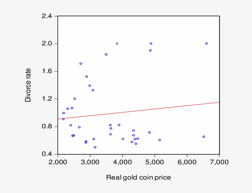 Relationship Between Real Price Of Gold Coin And Divorce, transparent png