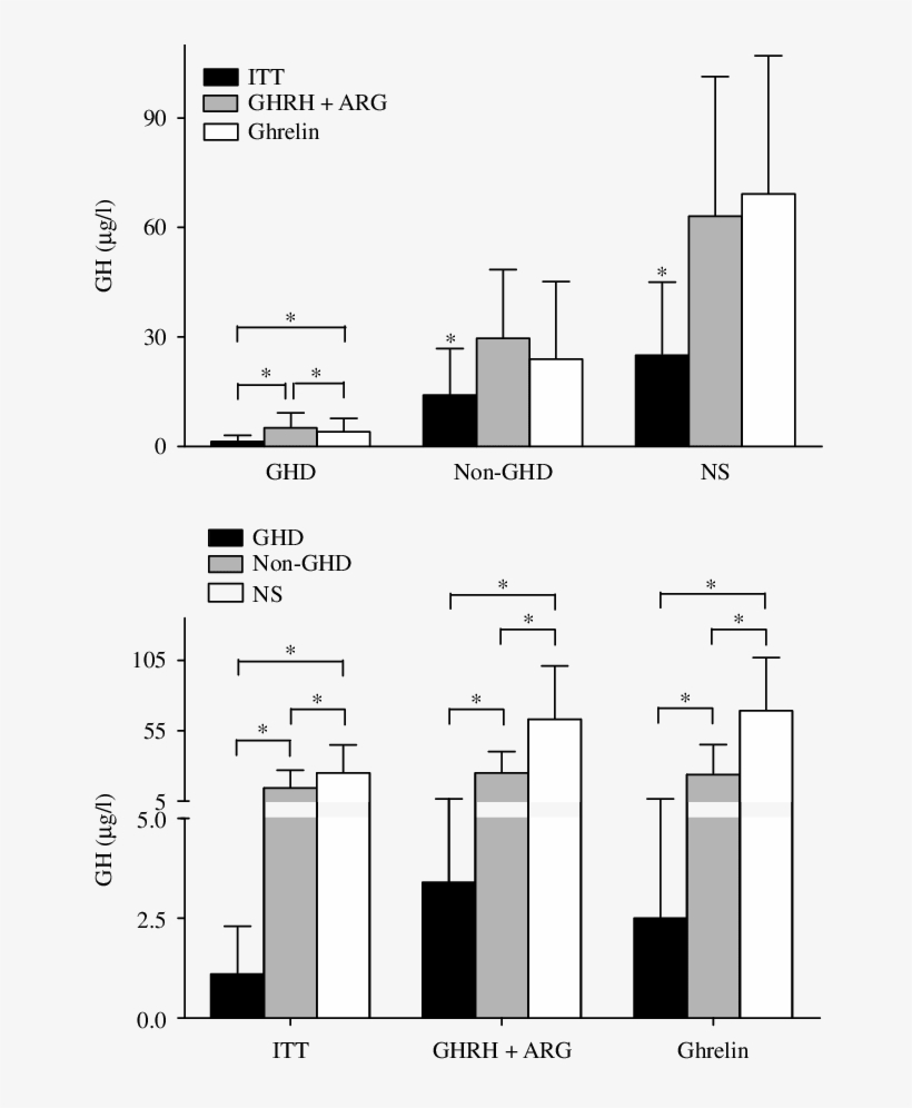 Peak Gh Response To Itt, Ghrhcarg And Ghrelin Test, transparent png
