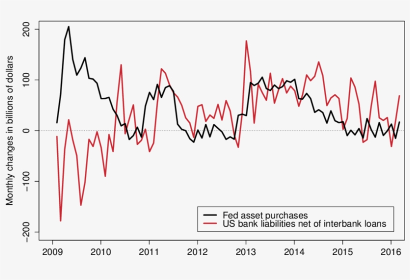 Fed Asset Purchases And U, transparent png