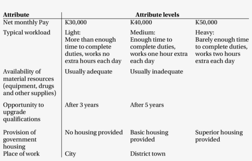 1 Attributes And Attribute Levels Used For Full Survey, transparent png