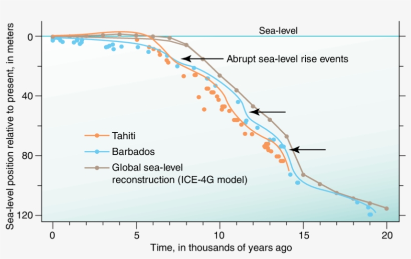 Curves Of Postglacial Eustatic Sea Level Derived From, transparent png