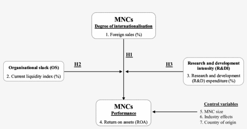 Conceptual Model And Hypothesis, transparent png