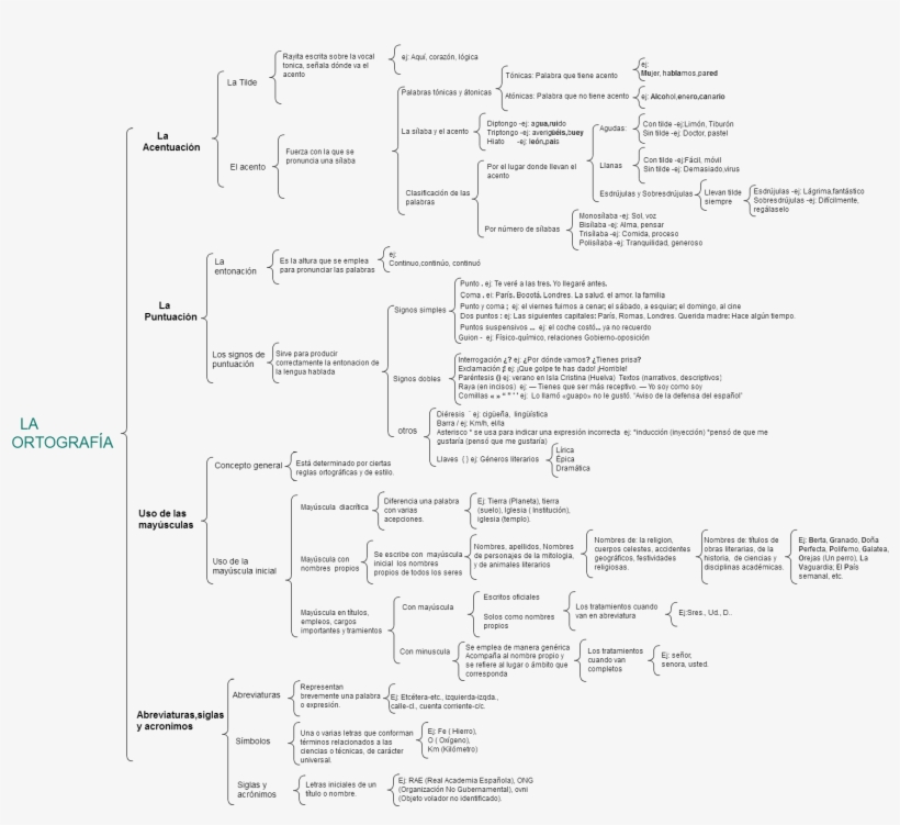 Network Diagram La Ortografía Abreviaturas,siglas Y, transparent png