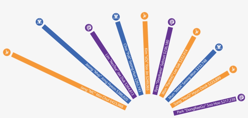 Top 10 Highest Earning Starcraft 2 Players, transparent png