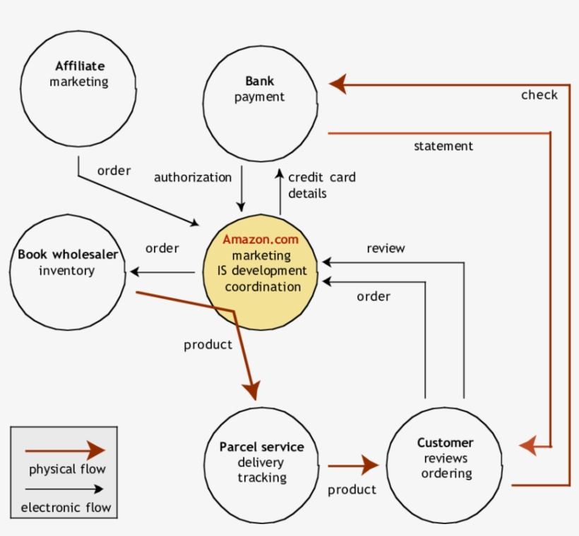 Amazon Object Model, transparent png