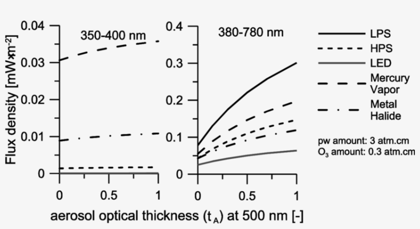 The Flux Density Of Downward Diffuse Radiation Under - Diffuse Sky Radiation, transparent png