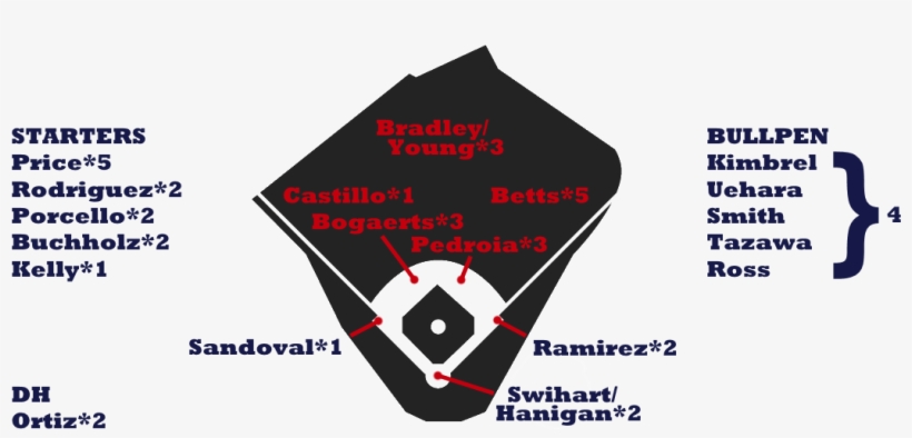 Red Sox Depth - Red Sox Lineup 2018, transparent png
