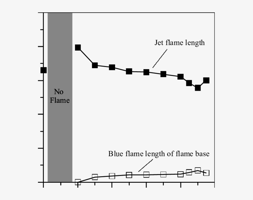 Flame Lengths And Blue Flame Lengths Of Flame Base - Diagram, transparent png