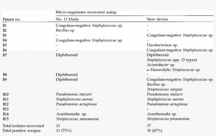 Results Jor Group B Patients Undergoing Corneal Scraping, transparent png