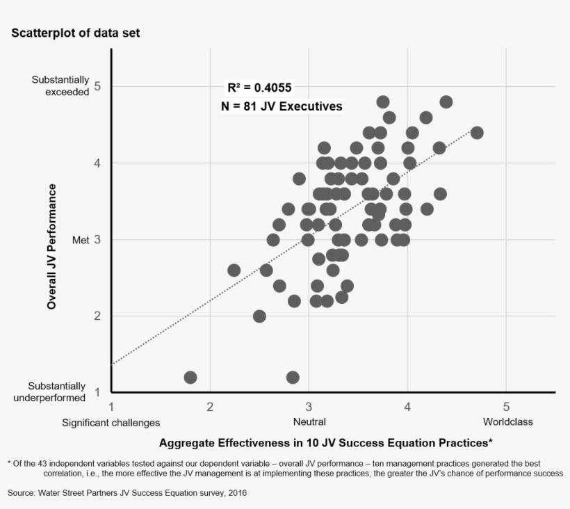 Exhibit 1 Correlation Between Jv Success Equation Practices, transparent png