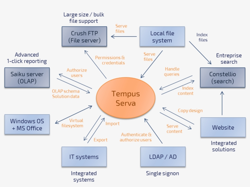 File - Systemlandscape, transparent png