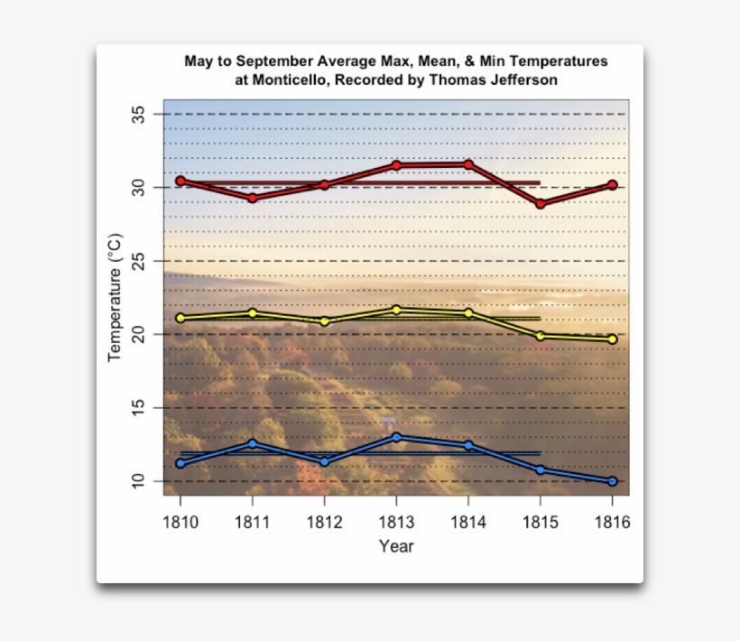 May To September Average Temperatures At Monticello,, transparent png