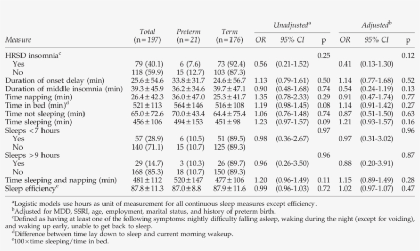 Odds Ratios For Sleep Measures At 30 Weeks Gestation, transparent png