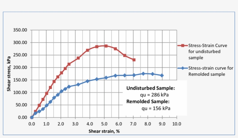 16 Comparison Of Stress Strain Curve For Undisturbed, transparent png