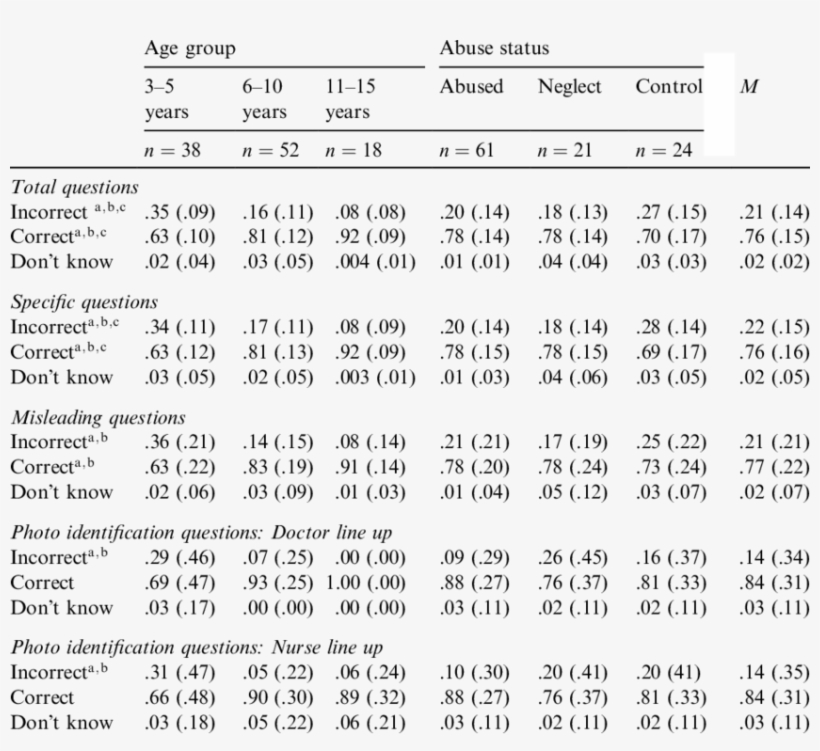Proportion Of Correct, Incorrect, And Donõt Know Responses, transparent png